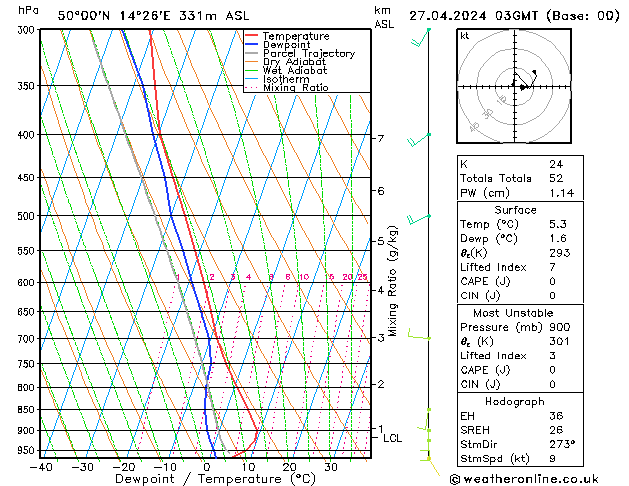 Modell Radiosonden GFS Sa 27.04.2024 03 UTC