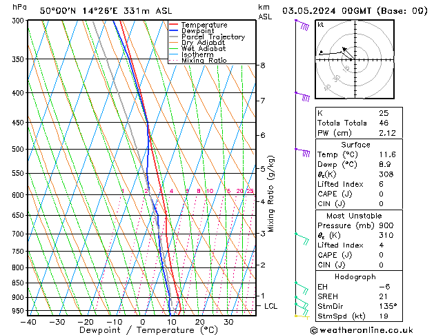 Model temps GFS Pá 03.05.2024 00 UTC