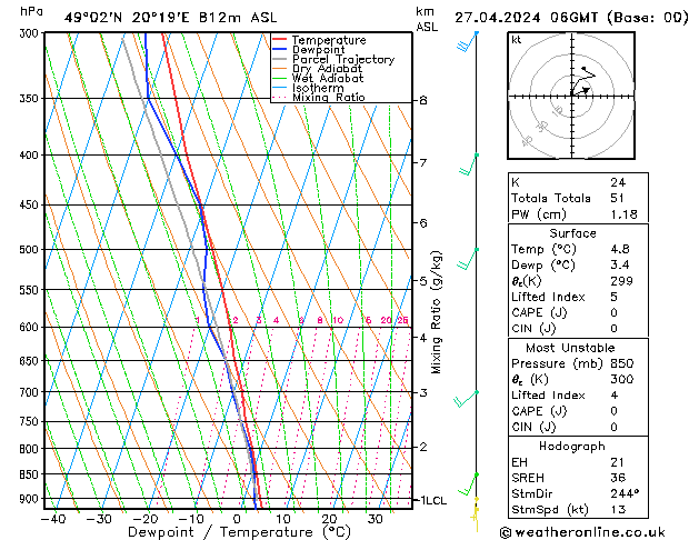 Model temps GFS sam 27.04.2024 06 UTC