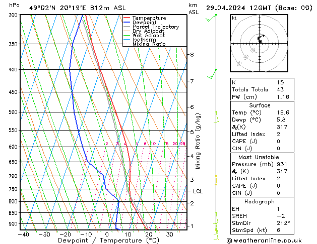 Model temps GFS Pzt 29.04.2024 12 UTC