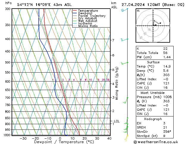 Modell Radiosonden GFS Sa 27.04.2024 12 UTC