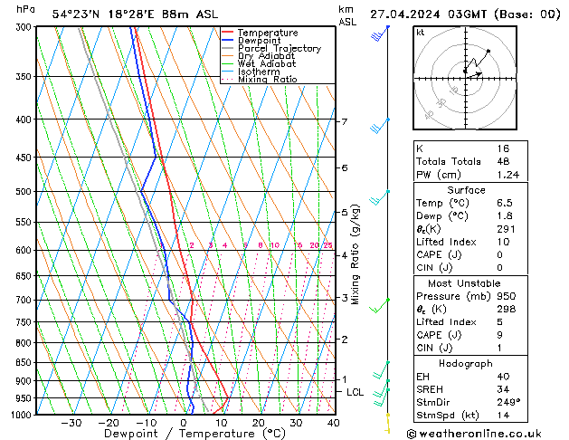 Model temps GFS сб 27.04.2024 03 UTC