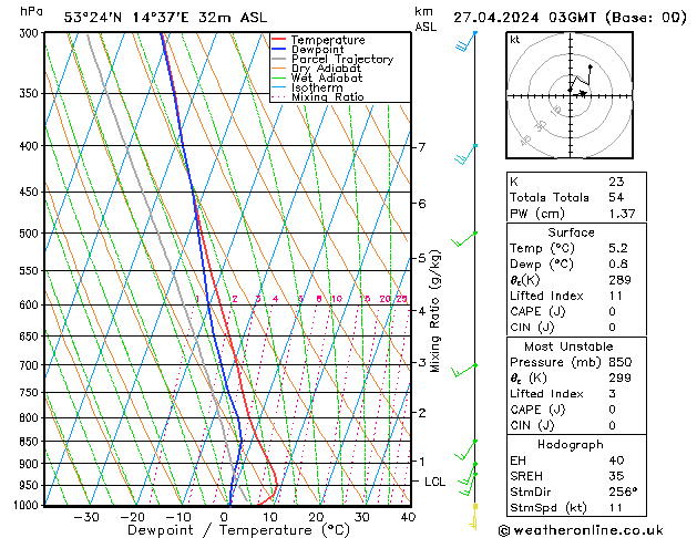 Model temps GFS Sáb 27.04.2024 03 UTC