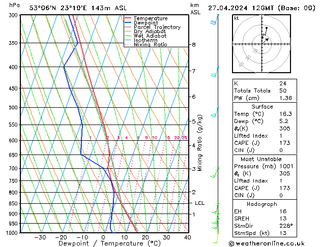 Modell Radiosonden GFS Sa 27.04.2024 12 UTC