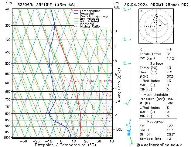 Model temps GFS wto. 30.04.2024 00 UTC