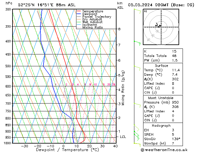 Modell Radiosonden GFS So 05.05.2024 00 UTC