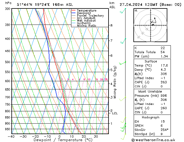 Modell Radiosonden GFS Sa 27.04.2024 12 UTC