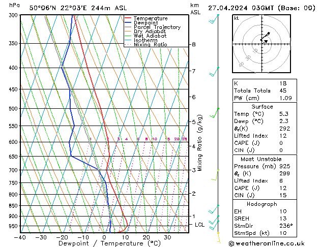 Model temps GFS сб 27.04.2024 03 UTC