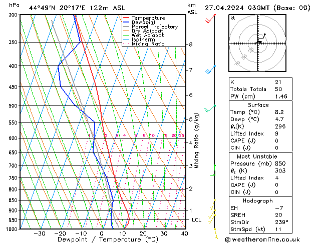 Model temps GFS sáb 27.04.2024 03 UTC