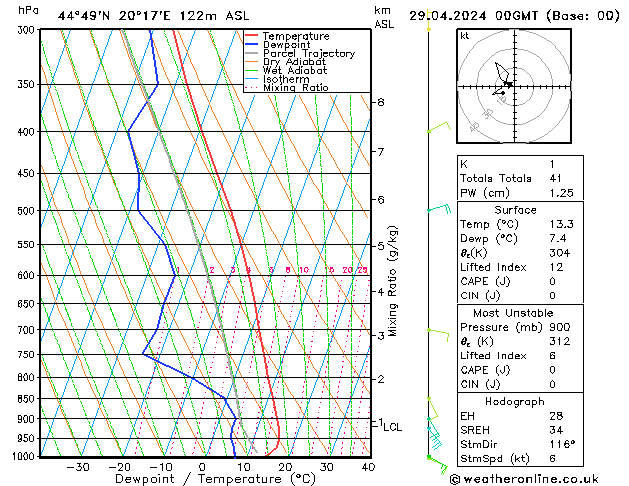 Model temps GFS пн 29.04.2024 00 UTC