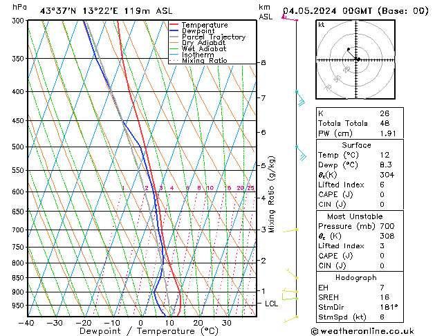 Modell Radiosonden GFS Sa 04.05.2024 00 UTC