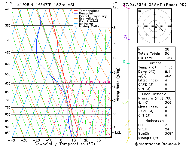 Model temps GFS sáb 27.04.2024 03 UTC