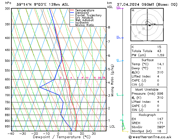 Modell Radiosonden GFS Sa 27.04.2024 06 UTC