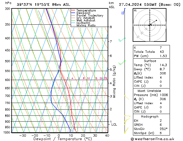 Modell Radiosonden GFS Sa 27.04.2024 03 UTC