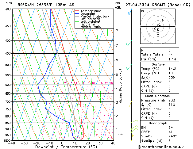 Model temps GFS sáb 27.04.2024 03 UTC