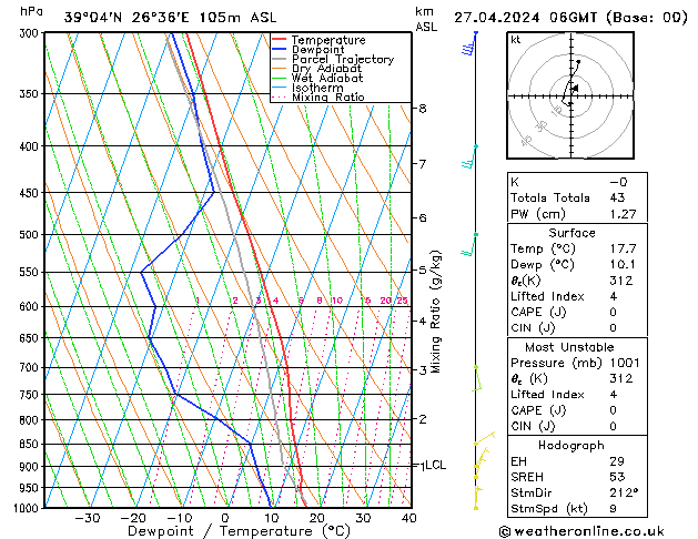 Modell Radiosonden GFS Sa 27.04.2024 06 UTC