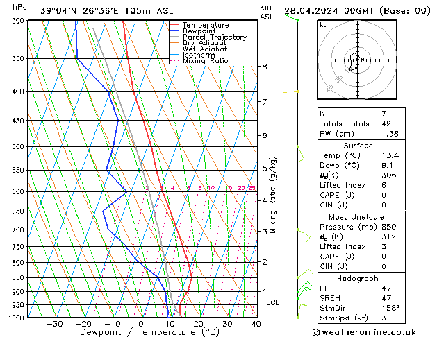 Modell Radiosonden GFS So 28.04.2024 00 UTC