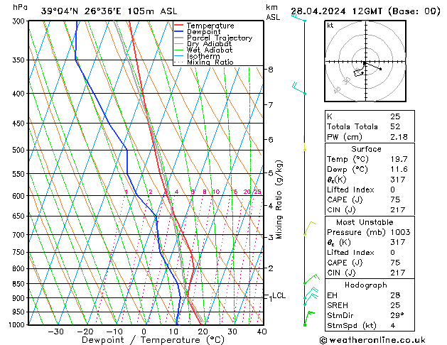 Modell Radiosonden GFS So 28.04.2024 12 UTC