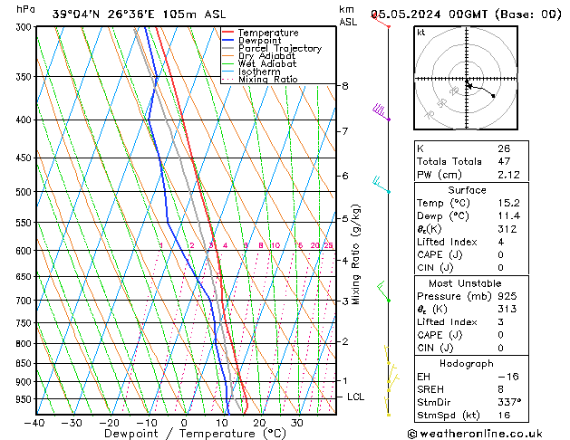 Modell Radiosonden GFS So 05.05.2024 00 UTC