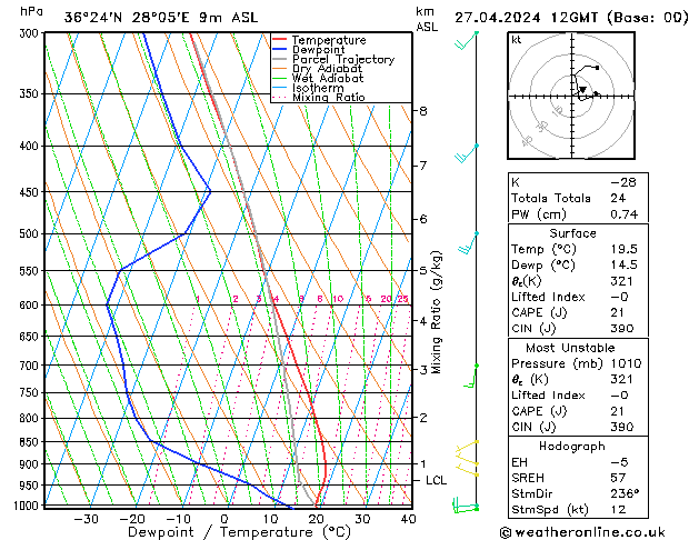 Modell Radiosonden GFS Sa 27.04.2024 12 UTC