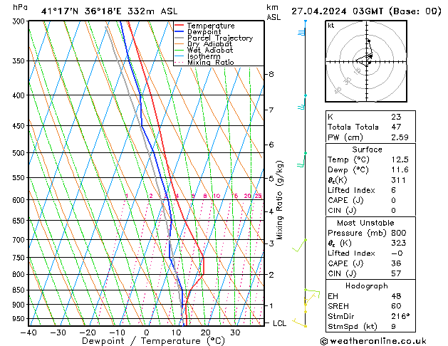 Model temps GFS сб 27.04.2024 03 UTC