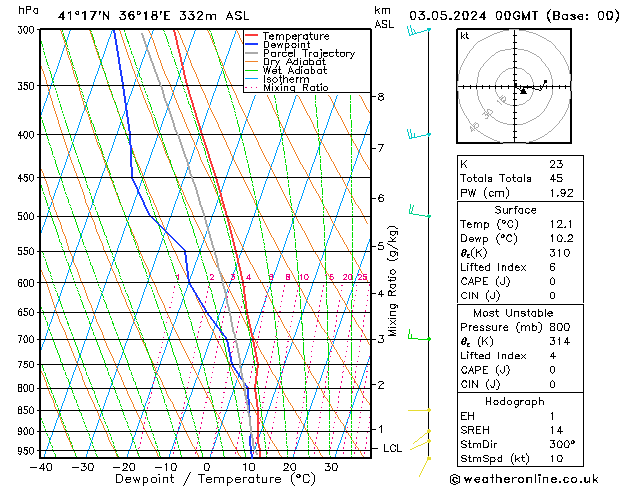 Model temps GFS Cu 03.05.2024 00 UTC