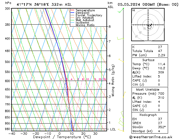 Modell Radiosonden GFS So 05.05.2024 00 UTC