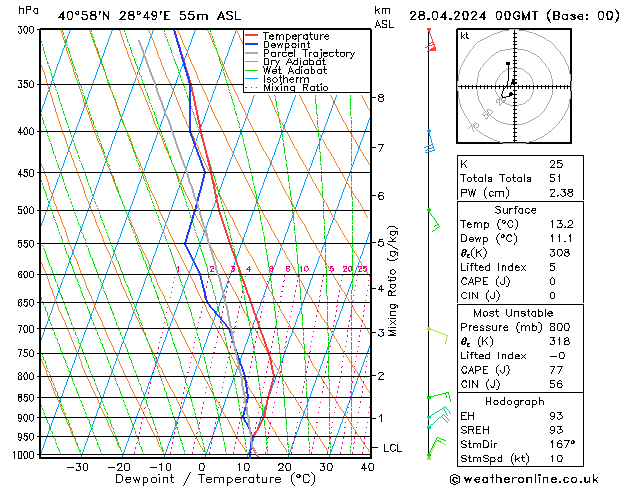 Modell Radiosonden GFS So 28.04.2024 00 UTC