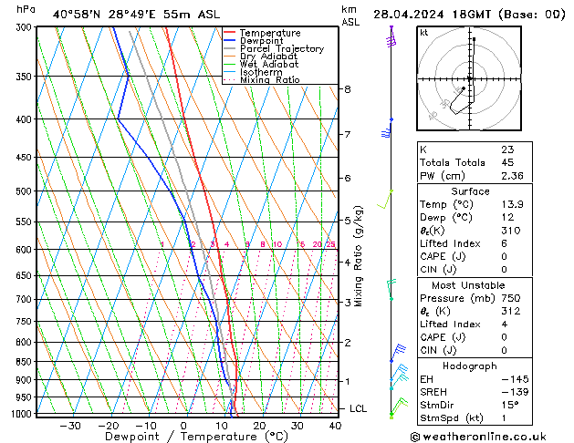 Modell Radiosonden GFS So 28.04.2024 18 UTC