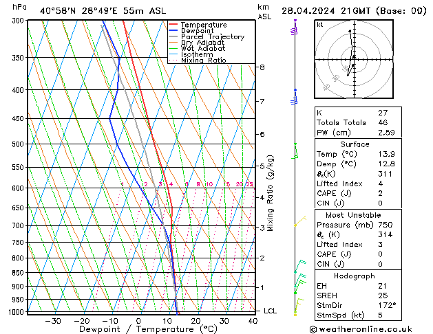 Modell Radiosonden GFS So 28.04.2024 21 UTC