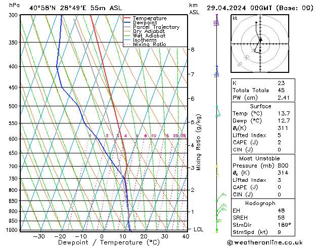 Model temps GFS Pzt 29.04.2024 00 UTC