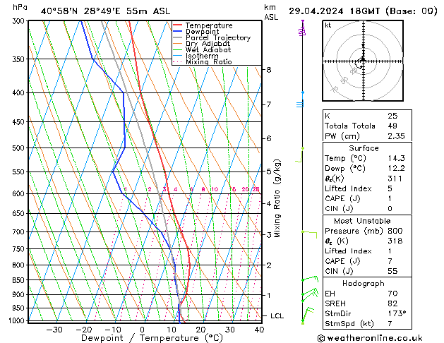 Model temps GFS Pzt 29.04.2024 18 UTC