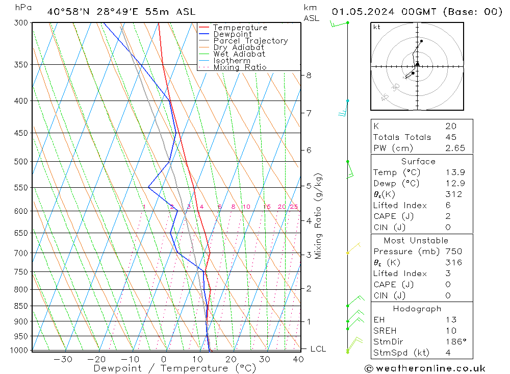 Model temps GFS Çar 01.05.2024 00 UTC