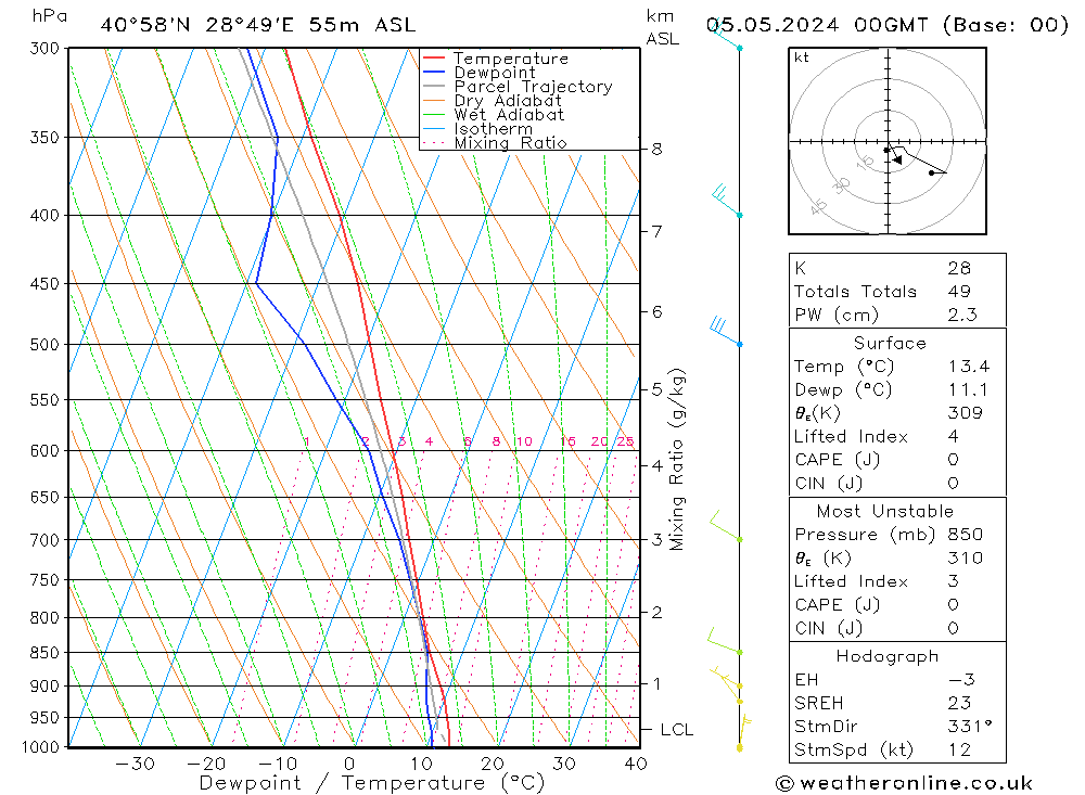 Modell Radiosonden GFS So 05.05.2024 00 UTC