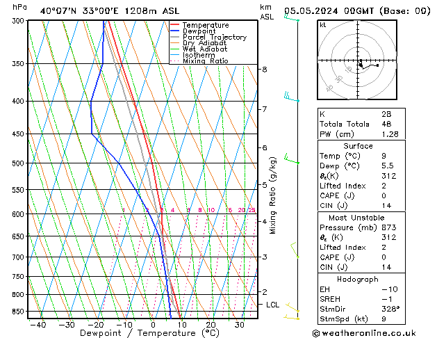 Modell Radiosonden GFS So 05.05.2024 00 UTC