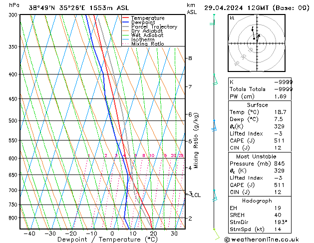 Model temps GFS Pzt 29.04.2024 12 UTC