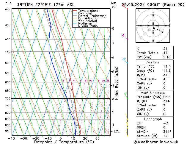 Modell Radiosonden GFS So 05.05.2024 00 UTC