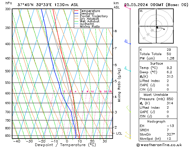 Modell Radiosonden GFS So 05.05.2024 00 UTC