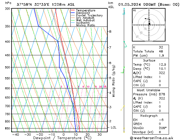 Model temps GFS Çar 01.05.2024 00 UTC