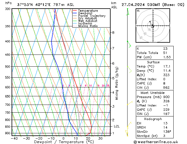 Modell Radiosonden GFS Sa 27.04.2024 03 UTC