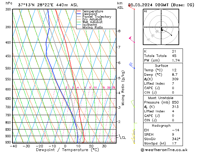 Modell Radiosonden GFS So 05.05.2024 00 UTC