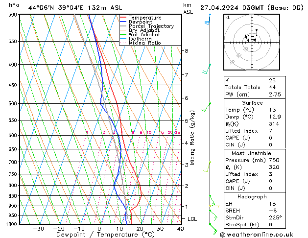 Model temps GFS Sáb 27.04.2024 03 UTC