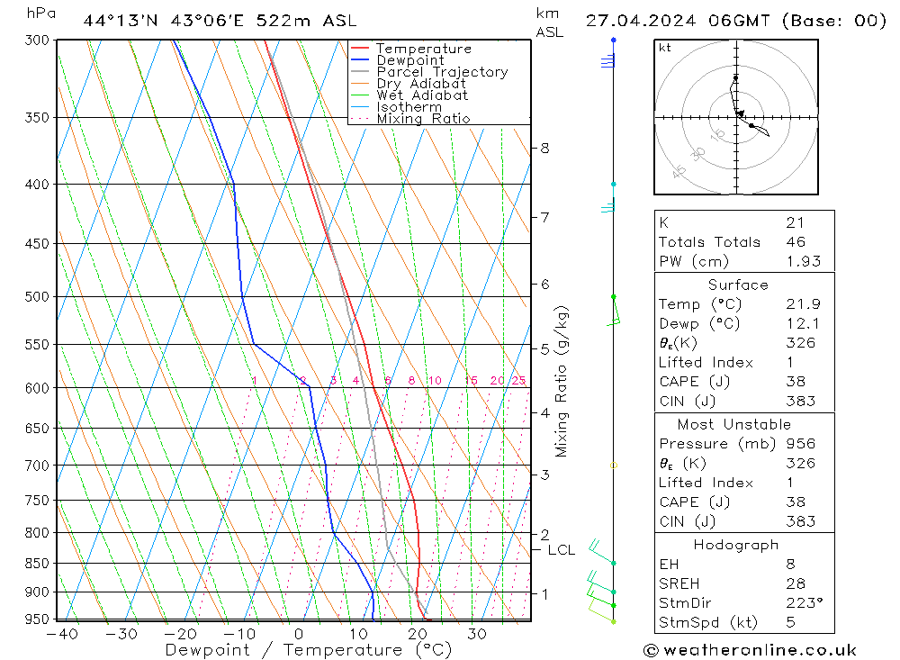 Modell Radiosonden GFS Sa 27.04.2024 06 UTC