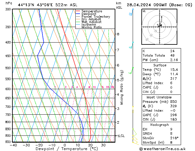 Model temps GFS 星期日 28.04.2024 00 UTC