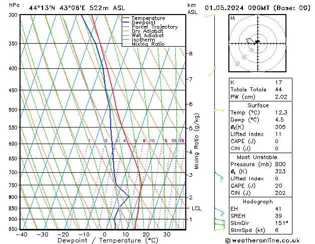 Model temps GFS Çar 01.05.2024 00 UTC