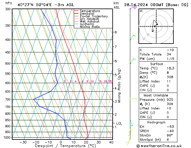 Modell Radiosonden GFS So 28.04.2024 00 UTC