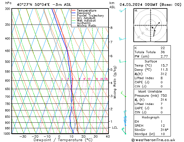 Modell Radiosonden GFS Sa 04.05.2024 00 UTC