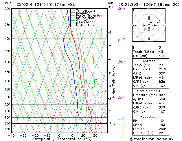 Model temps GFS Tu 30.04.2024 12 UTC