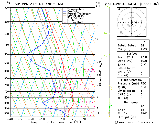 Modell Radiosonden GFS Sa 27.04.2024 03 UTC