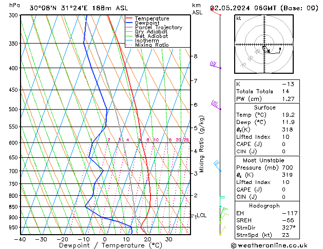 Model temps GFS czw. 02.05.2024 06 UTC